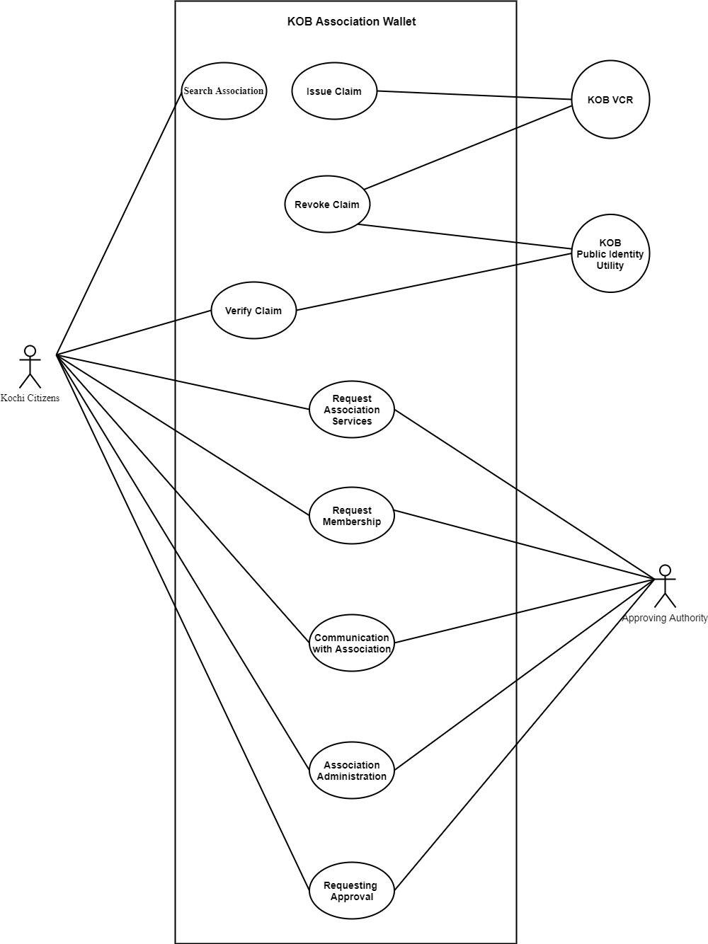 Use Cases - KOB Association Wallet